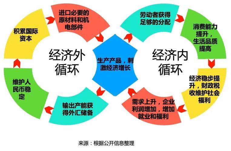 稳固国内经济循环基础